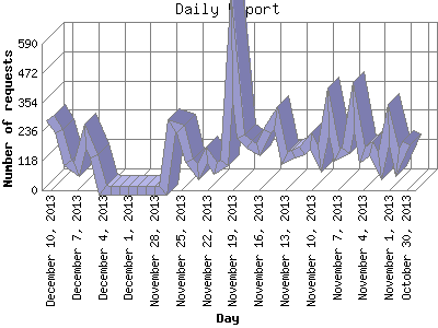 Daily Report: Number of requests by Day.