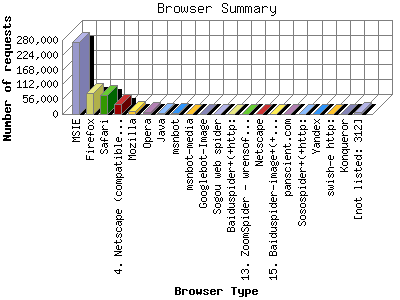 Browser Summary: Number of requests by Browser Type.