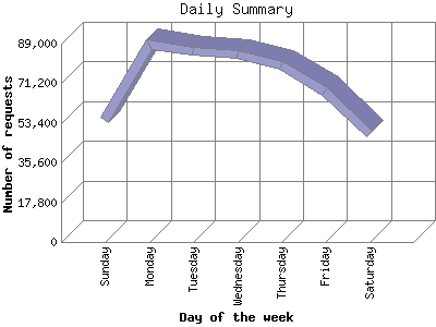 Daily Summary: Number of requests by Day of the week.