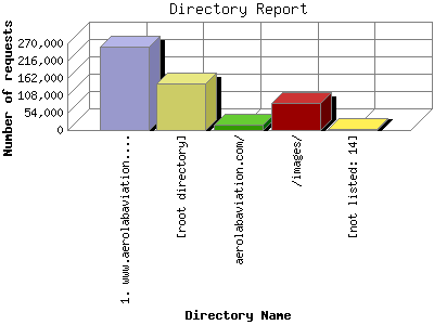 Directory Report: Number of requests by Directory Name.