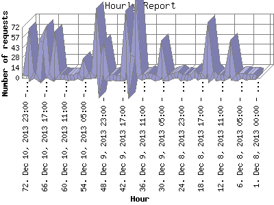 Hourly Report: Number of requests by Hour.
