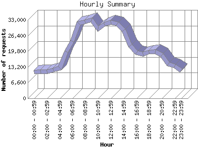 Hourly Summary: Number of requests by Hour.