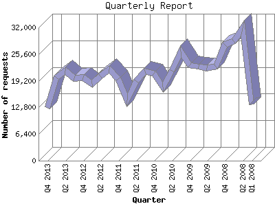 Quarterly Report: Number of requests by Quarter.