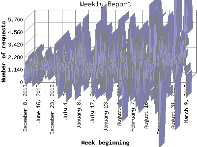 Weekly Report: Number of requests by Week beginning.