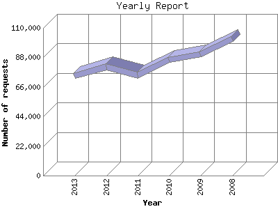 Yearly Report: Number of requests by Year.